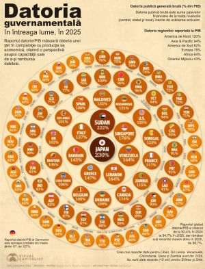 World debt continues to rise; Japan - the most indebted state, with 230% of GDP